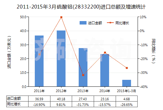 2011-2015年3月硫酸鋁(28332200)進(jìn)口總額及增速統(tǒng)計(jì)